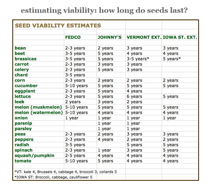 seed viability chart Greenwich Community Gardens